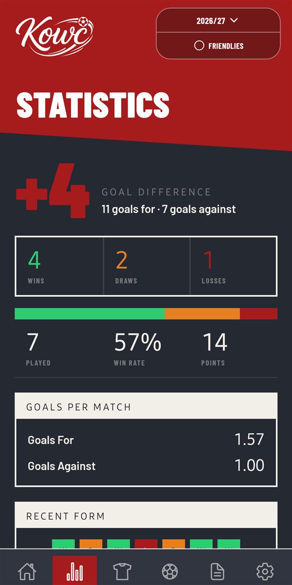 Kowċ statistics: goal difference, results record and goals per match