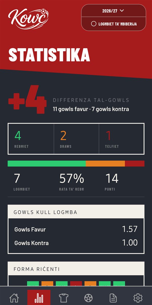 Statistika ta' Kowċ: differenza fil-gowls, rekord tar-riżultati u gowls kull logħba