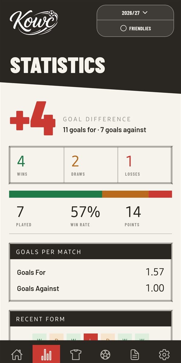 Kowċ statistics: goal difference, results record and goals per match