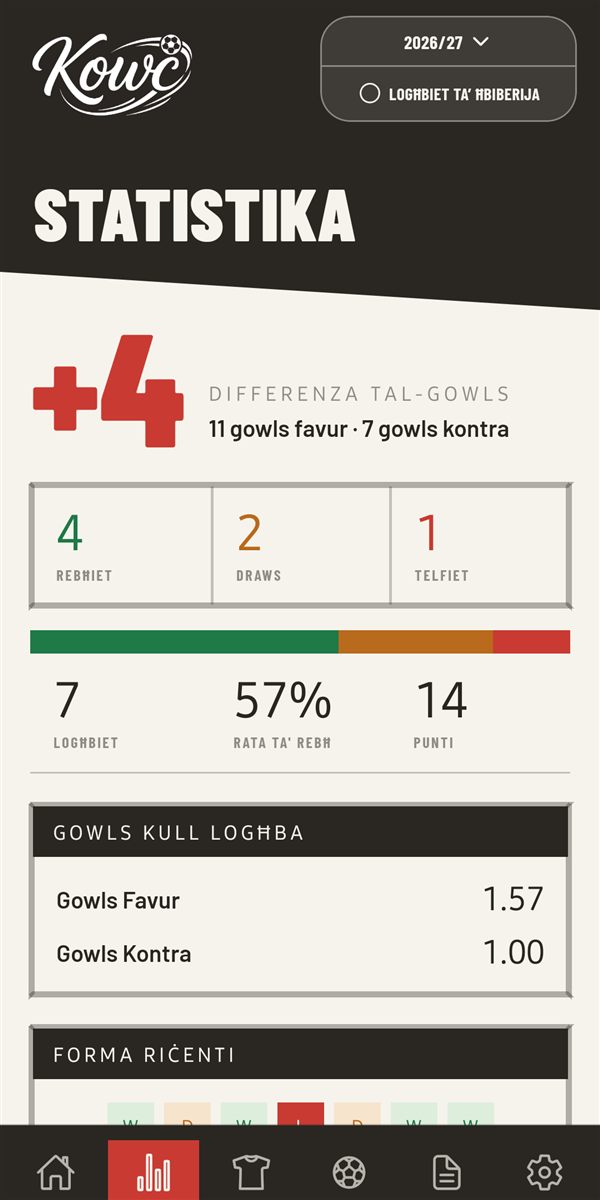 Statistika ta' Kowċ: differenza fil-gowls, rekord tar-riżultati u gowls kull logħba